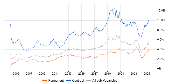 Job vacancy trend for Migration in the West Midlands Job vacancy trend for Migration in the West Midlands