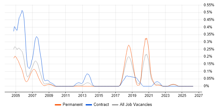 MIIS job vacancy trend in the West Midlands