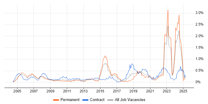 Job vacancy trend for Military in the West Midlands Job vacancy trend for Military in the West Midlands
