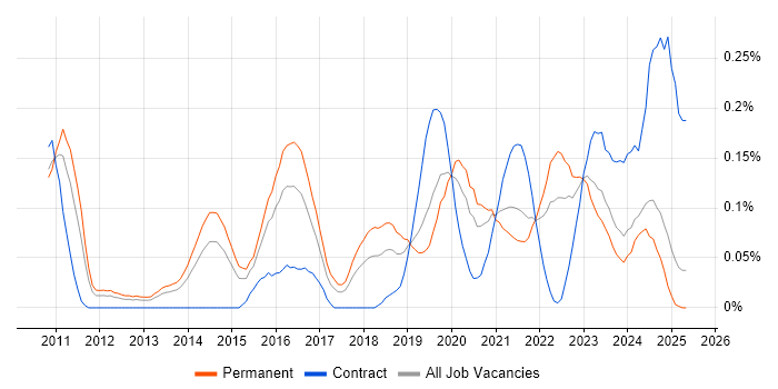 Job vacancy trend for Mimecast in the West Midlands Job vacancy trend for Mimecast in the West Midlands