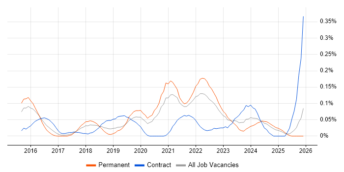 Minimum Viable Product job vacancy trend in the West Midlands