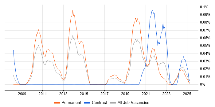 Job vacancy trend for MIS ActiveH in the West Midlands Job vacancy trend for MIS ActiveH in the West Midlands