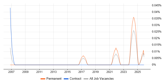 MIS Administrator job vacancy trend in the West Midlands