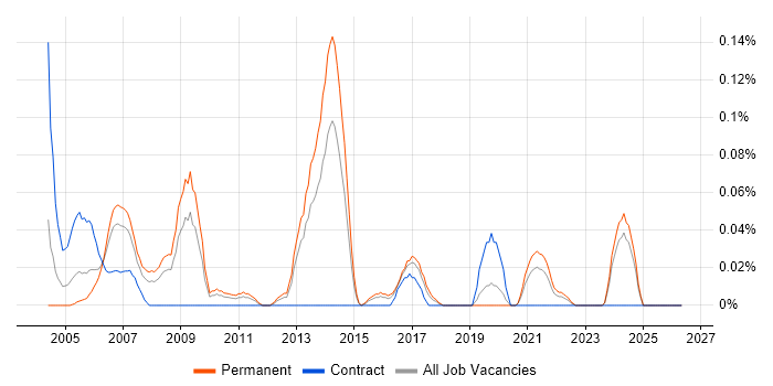 MIS Manager job vacancy trend in the West Midlands
