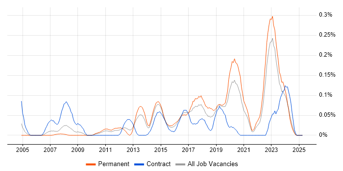 Job vacancy trend for MISRA C in the West Midlands Job vacancy trend for MISRA C in the West Midlands