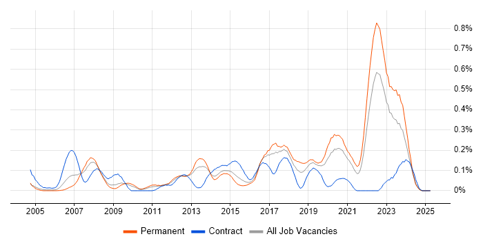 Job vacancy trend for MISRA in the West Midlands Job vacancy trend for MISRA in the West Midlands