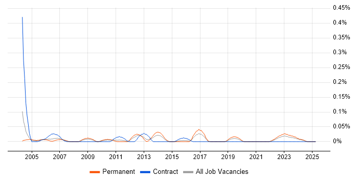 Job vacancy trend for Misys Midas in the West Midlands Job vacancy trend for Misys Midas in the West Midlands