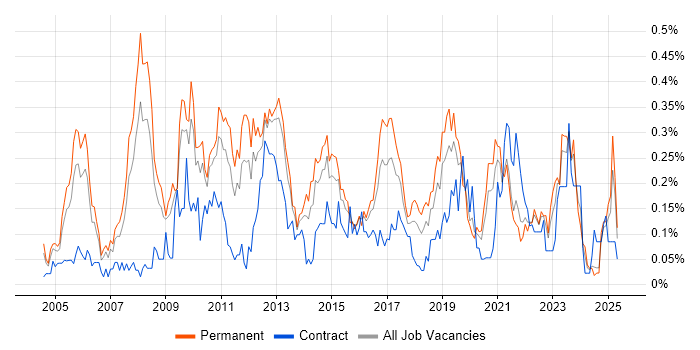 Job vacancy trend for Mitel in the West Midlands Job vacancy trend for Mitel in the West Midlands
