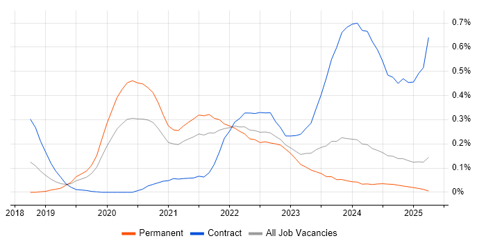 Job vacancy trend for MITRE ATT&CK in the West Midlands Job vacancy trend for MITRE ATT&CK in the West Midlands