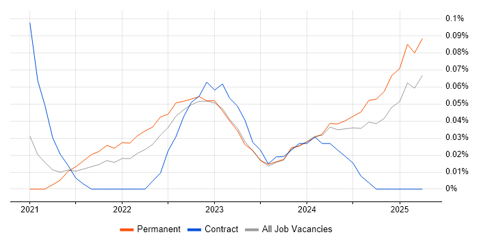 Job vacancy trend for MLOps in the West Midlands Job vacancy trend for MLOps in the West Midlands