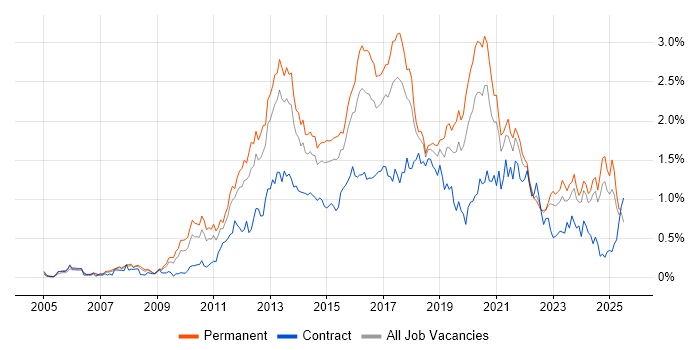 Job vacancy trend for Mobile App in the West Midlands Job vacancy trend for Mobile App in the West Midlands