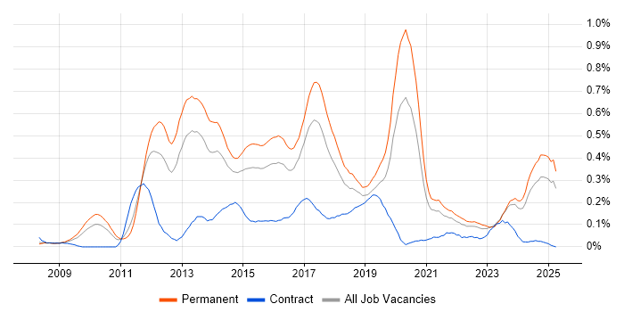 Job vacancy trend for Mobile Application Development in the West Midlands