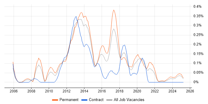 Job vacancy trend for Mobile Applications Developer in the West Midlands Job vacancy trend for Mobile Applications Developer in the West Midlands