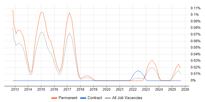 Mobile Broadband job vacancy trend in the West Midlands Mobile Broadband job vacancy trend in the West Midlands