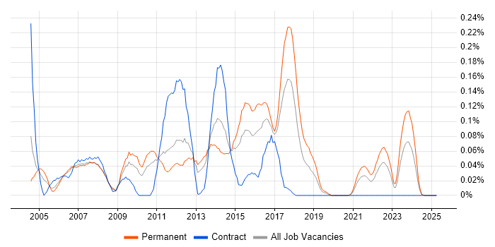 Job vacancy trend for Mobile Computing in the West Midlands Job vacancy trend for Mobile Computing in the West Midlands