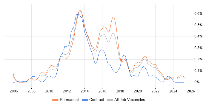 Job vacancy trend for Mobile Developer in the West Midlands Job vacancy trend for Mobile Developer in the West Midlands