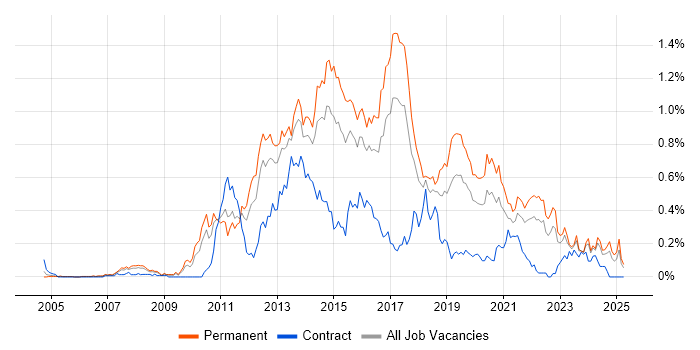 Job vacancy trend for Mobile Development in the West Midlands Job vacancy trend for Mobile Development in the West Midlands
