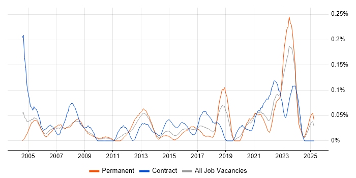 Job vacancy trend for Mobile Engineer in the West Midlands Job vacancy trend for Mobile Engineer in the West Midlands