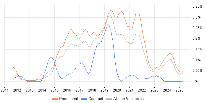 Job vacancy trend for Mobile First in the West Midlands Job vacancy trend for Mobile First in the West Midlands