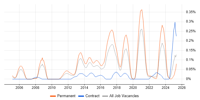 Job vacancy trend for Mobile Games in the West Midlands Job vacancy trend for Mobile Games in the West Midlands