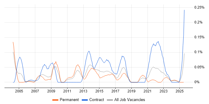 Job vacancy trend for Mobile Project Manager in the West Midlands Job vacancy trend for Mobile Project Manager in the West Midlands