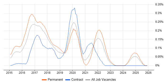 Mocha job vacancy trend in the West Midlands