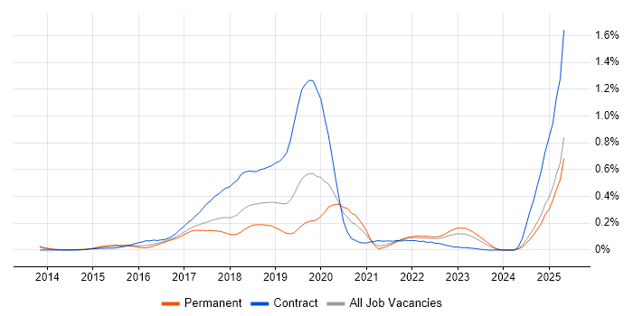 Job vacancy trend for Mockito in the West Midlands Job vacancy trend for Mockito in the West Midlands