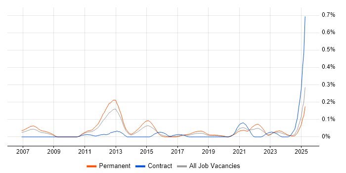 Job vacancy trend for Modbus in the West Midlands Job vacancy trend for Modbus in the West Midlands