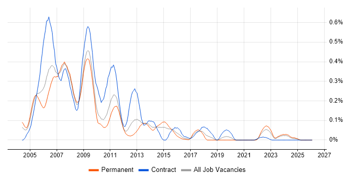 MOM job vacancy trend in the West Midlands