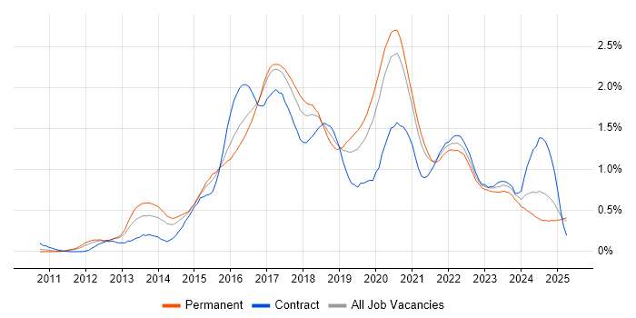 Job vacancy trend for MongoDB in the West Midlands