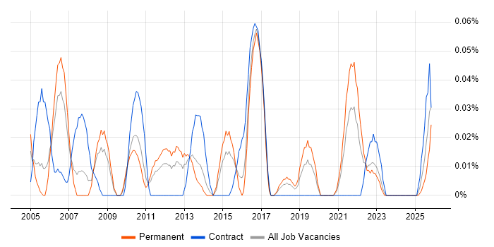 Monitoring Analyst job vacancy trend in the West Midlands