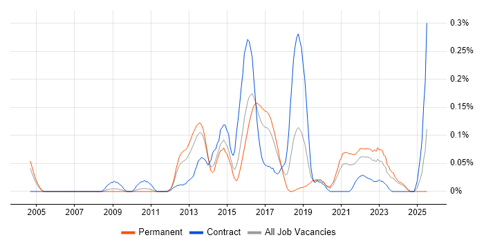 Job vacancy trend for Monitoring Engineer in the West Midlands Job vacancy trend for Monitoring Engineer in the West Midlands