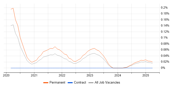 Job vacancy trend for Monorepo in the West Midlands Job vacancy trend for Monorepo in the West Midlands