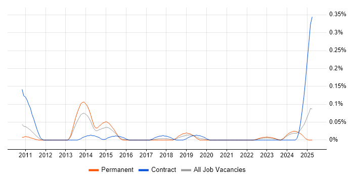 Job vacancy trend for Moodle Developer in the West Midlands Job vacancy trend for Moodle Developer in the West Midlands