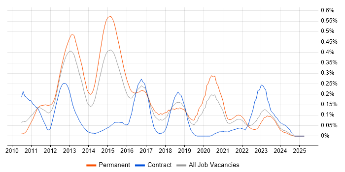 Job vacancy trend for Moq in the West Midlands Job vacancy trend for Moq in the West Midlands