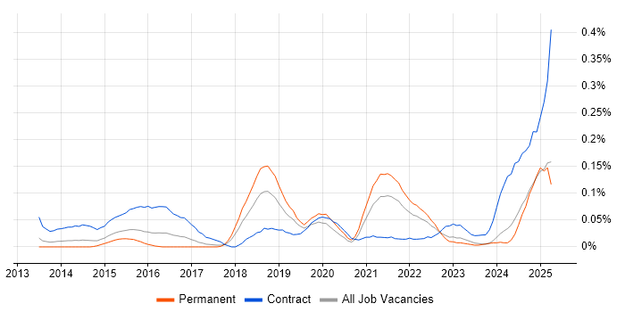 Job vacancy trend for MoSCoW in the West Midlands Job vacancy trend for MoSCoW in the West Midlands