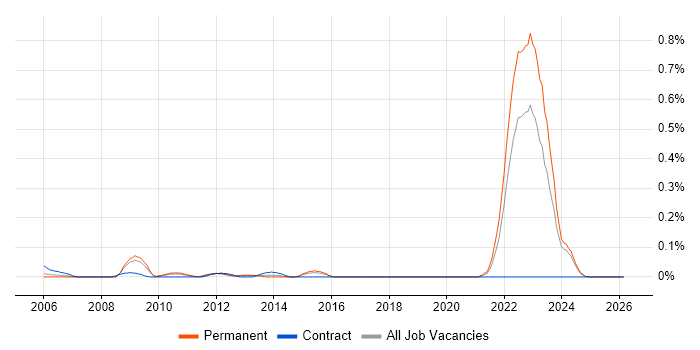 Motion Control job vacancy trend in the West Midlands