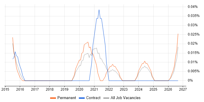 Motion Designer job vacancy trend in the West Midlands