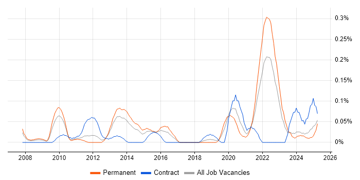 Job vacancy trend for Motion Graphics in the West Midlands Job vacancy trend for Motion Graphics in the West Midlands