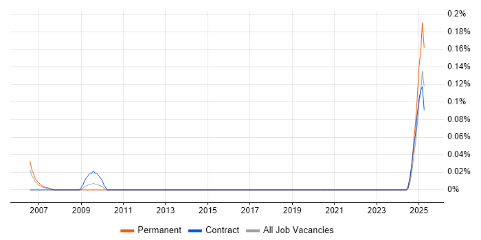 Job vacancy trend for Mozilla Thunderbird in the West Midlands