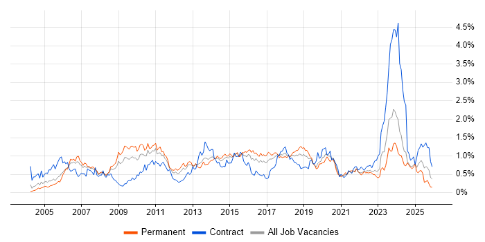 MPLS job vacancy trend in the West Midlands