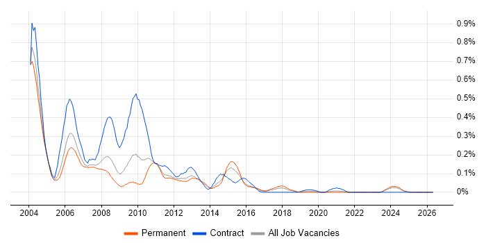 MQSeries job vacancy trend in the West Midlands