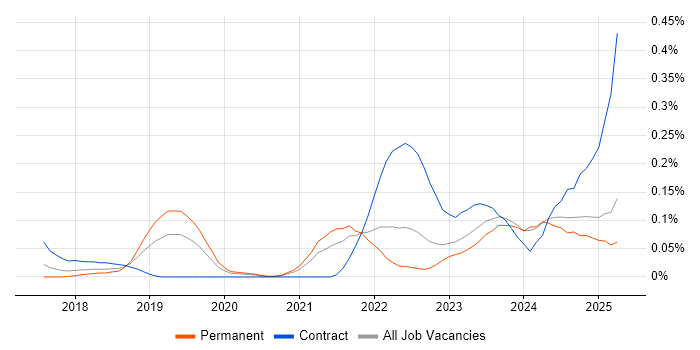 Job vacancy trend for MQTT in the West Midlands Job vacancy trend for MQTT in the West Midlands