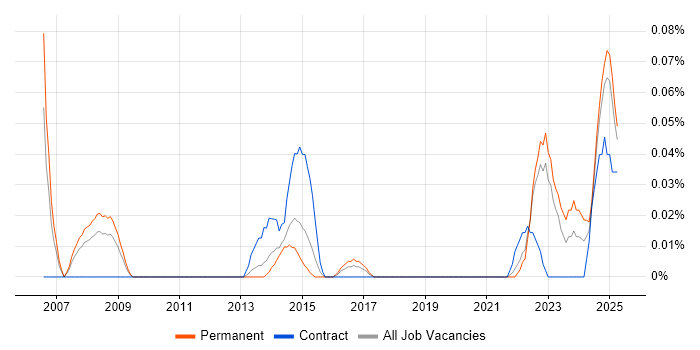 Job vacancy trend for MRICS in the West Midlands Job vacancy trend for MRICS in the West Midlands