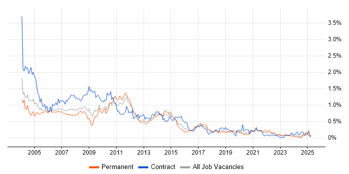 Job vacancy trend for MS Access in the West Midlands Job vacancy trend for MS Access in the West Midlands