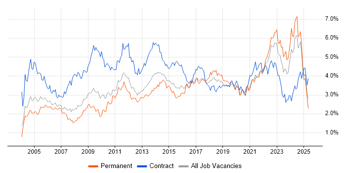 Job vacancy trend for Microsoft Excel in the West Midlands Job vacancy trend for Microsoft Excel in the West Midlands
