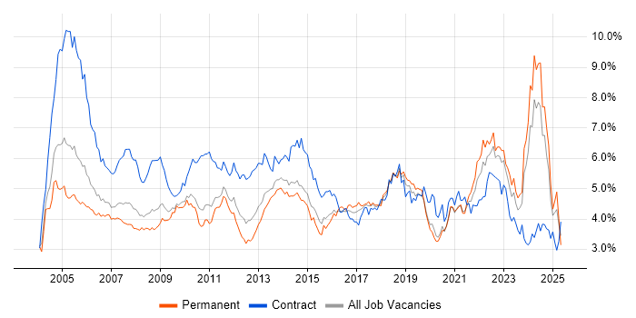 Job vacancy trend for Microsoft Office in the West Midlands Job vacancy trend for Microsoft Office in the West Midlands