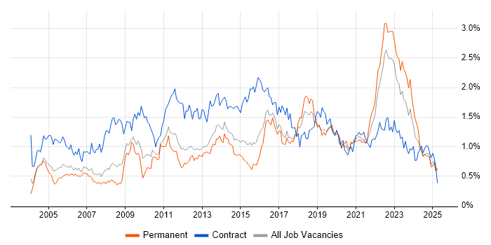 Job vacancy trend for Microsoft PowerPoint in the West Midlands
