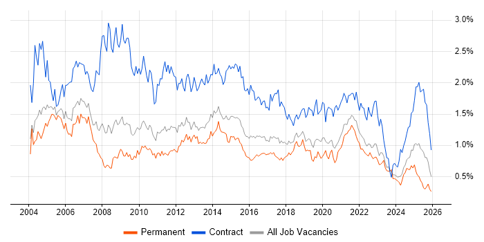 Microsoft Project job vacancy trend in the West Midlands