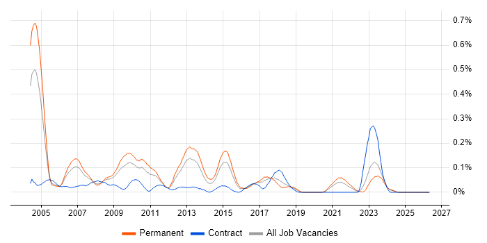 MSMQ job vacancy trend in the West Midlands